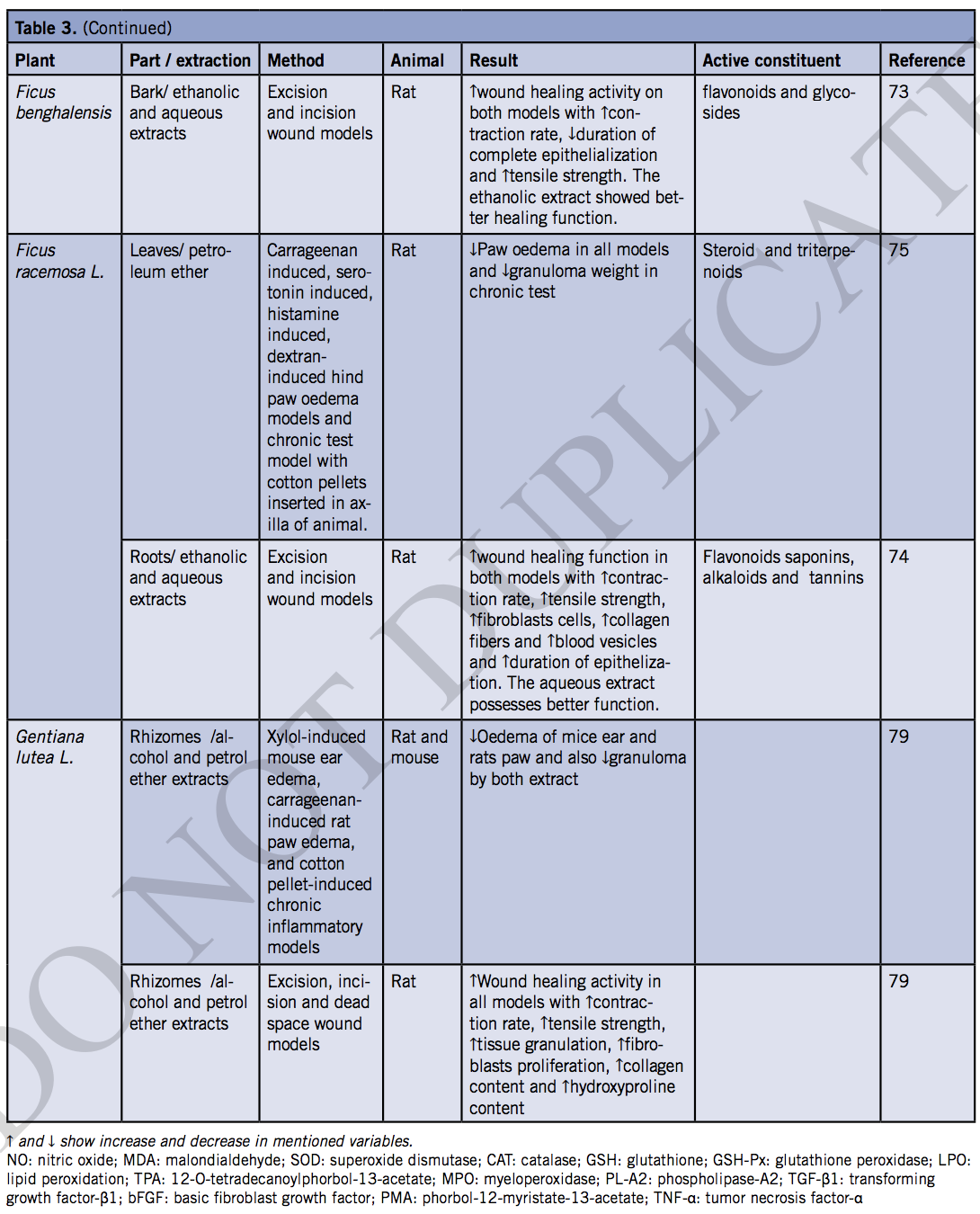 A Comprehensive Review of Plants and Their Active Constituents With